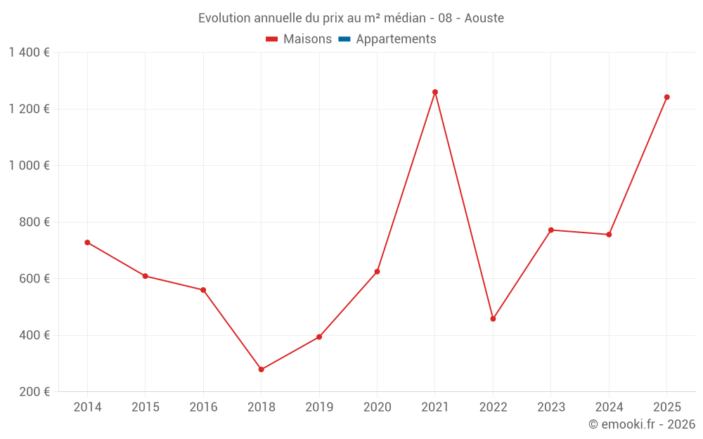 Evolution annuelle du prix au m² médian - 08 - Aouste