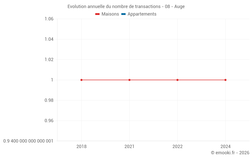 Evolution annuelle du nombre de transactions - 08 - Auge