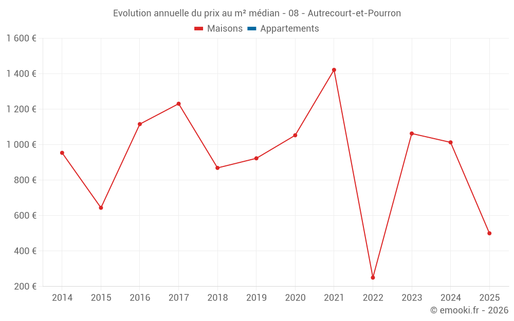 Evolution annuelle du prix au m² médian - 08 - Autrecourt-et-Pourron