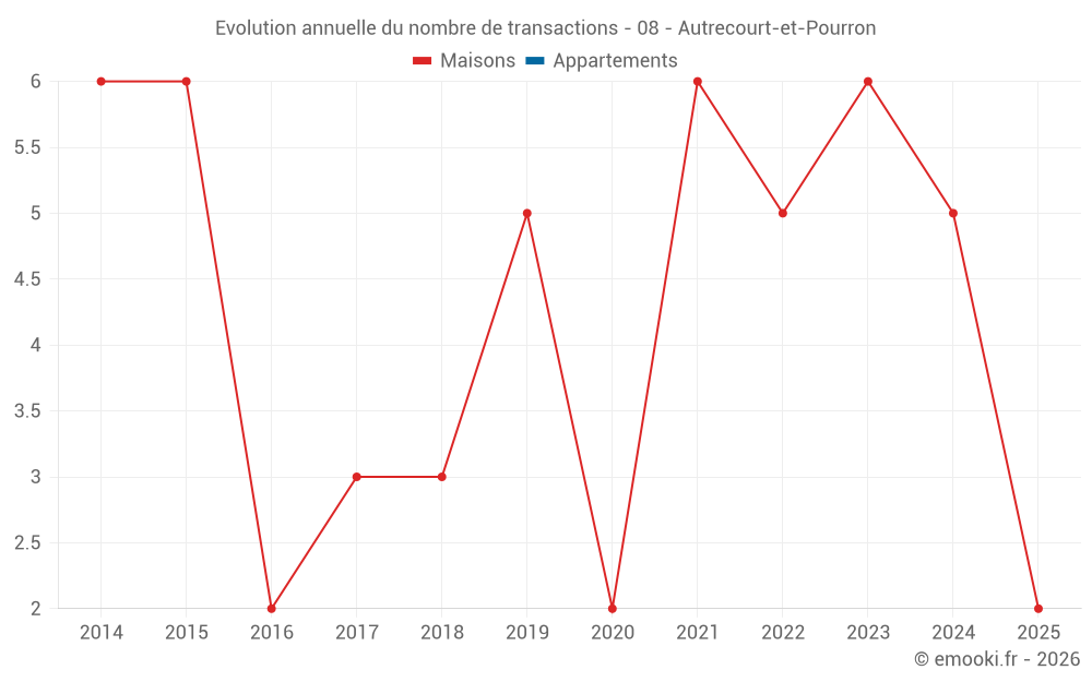 Evolution annuelle du nombre de transactions - 08 - Autrecourt-et-Pourron