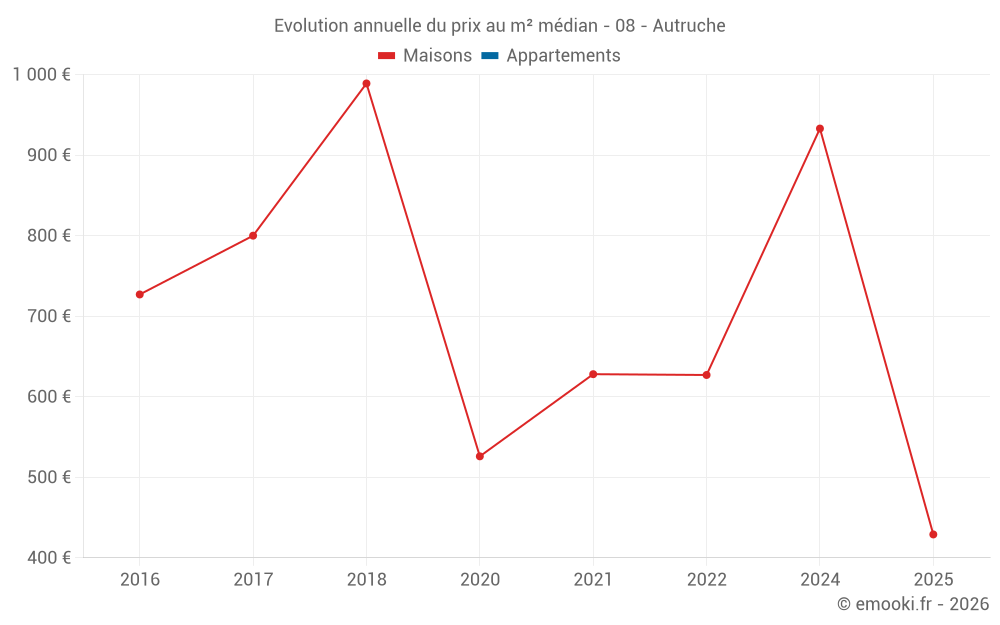 Evolution annuelle du prix au m² médian - 08 - Autruche