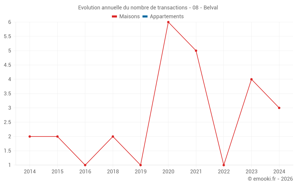 Evolution annuelle du nombre de transactions - 08 - Belval