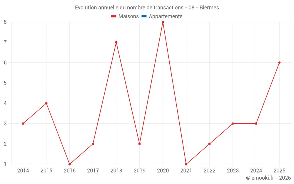 Evolution annuelle du nombre de transactions - 08 - Biermes