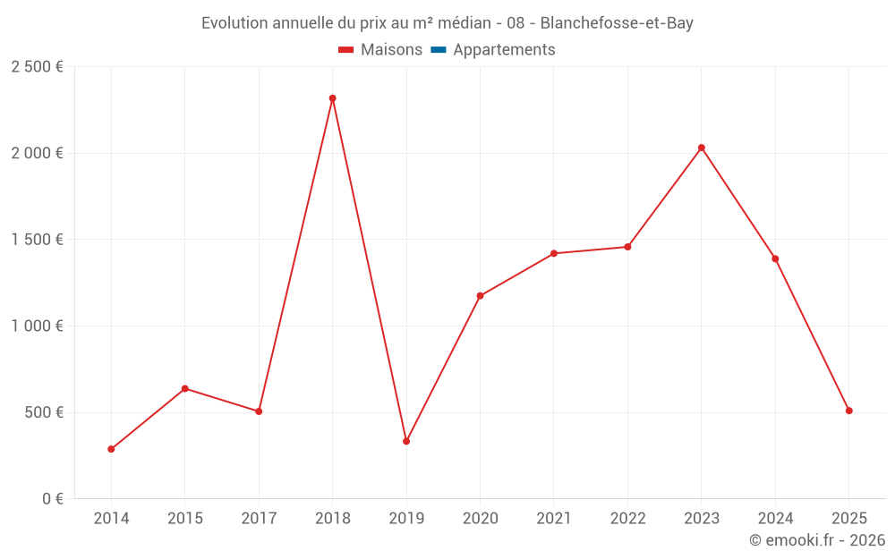Evolution annuelle du prix au m² médian - 08 - Blanchefosse-et-Bay