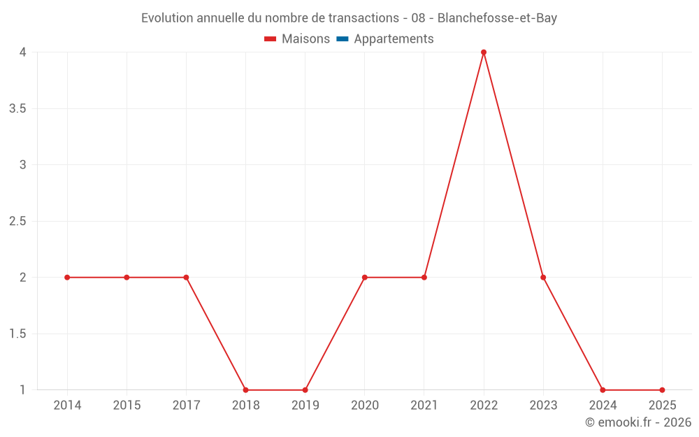 Evolution annuelle du nombre de transactions - 08 - Blanchefosse-et-Bay