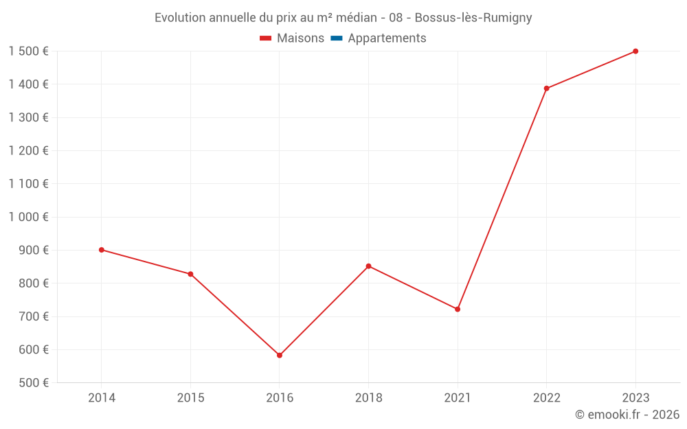 Evolution annuelle du prix au m² médian - 08 - Bossus-lès-Rumigny