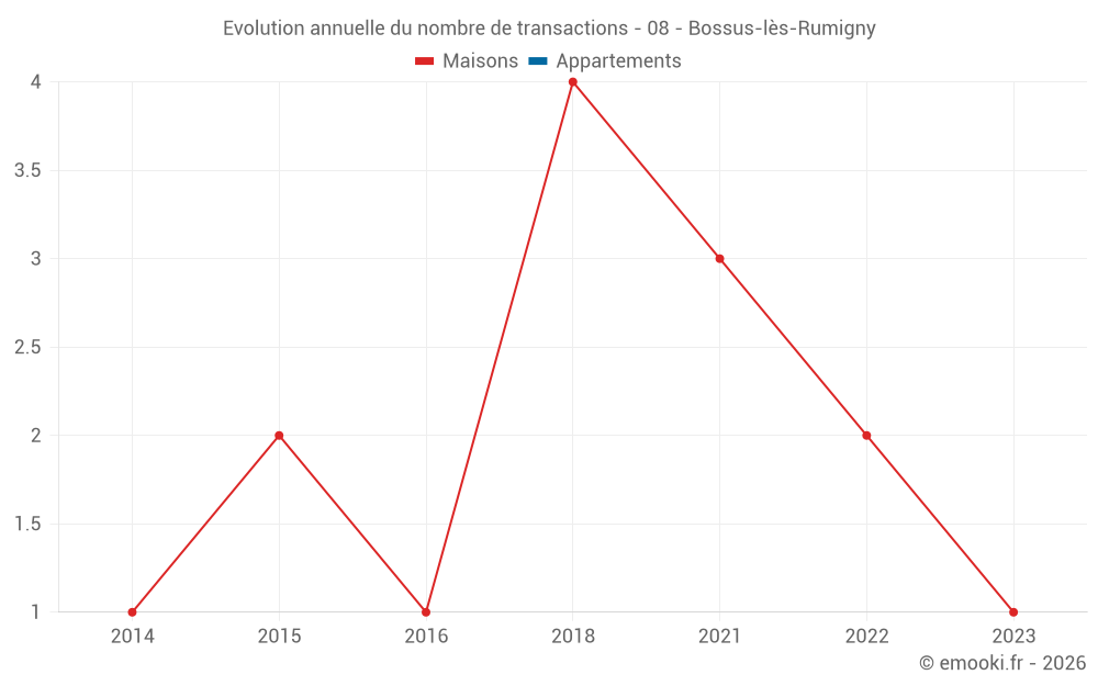 Evolution annuelle du nombre de transactions - 08 - Bossus-lès-Rumigny