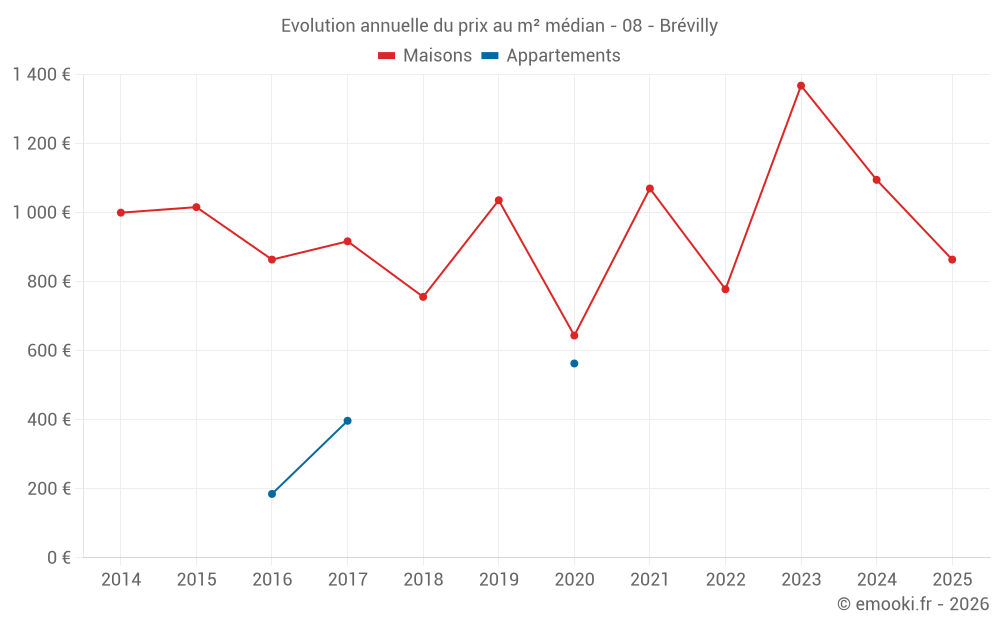 Evolution annuelle du prix au m² médian - 08 - Brévilly