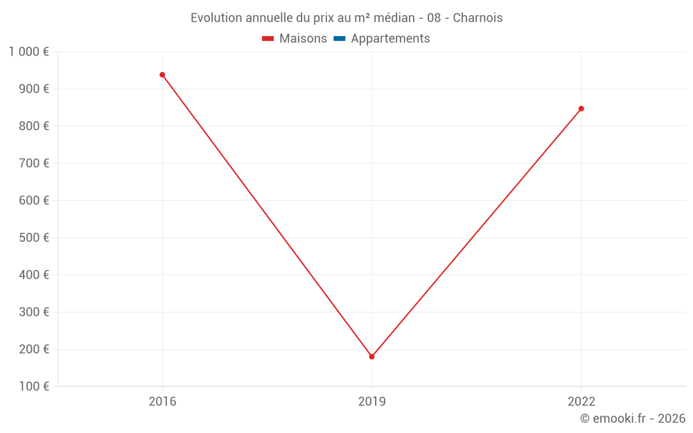 Evolution annuelle du prix au m² médian - 08 - Charnois