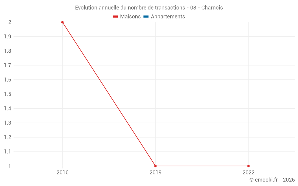 Evolution annuelle du nombre de transactions - 08 - Charnois