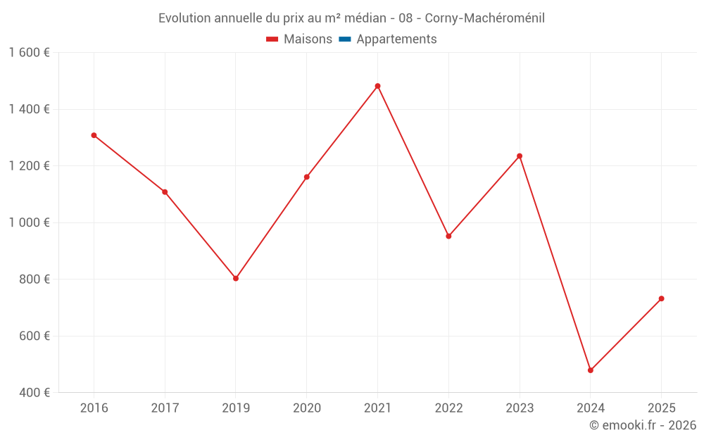 Evolution annuelle du prix au m² médian - 08 - Corny-Machéroménil