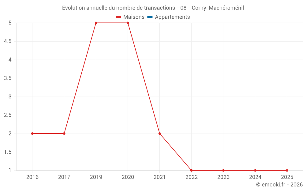 Evolution annuelle du nombre de transactions - 08 - Corny-Machéroménil