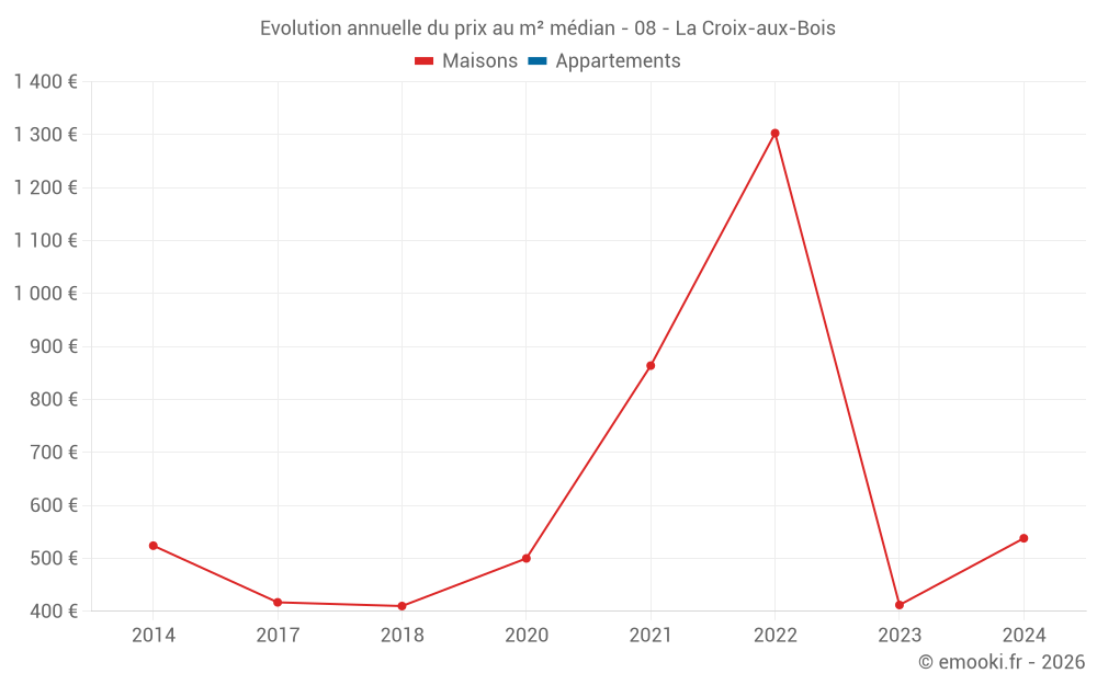 Evolution annuelle du prix au m² médian - 08 - La Croix-aux-Bois