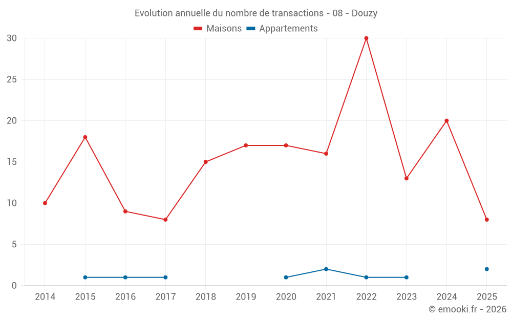 Evolution annuelle du nombre de transactions - 08 - Douzy