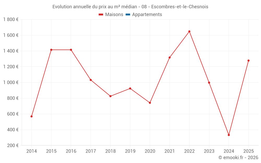 Evolution annuelle du prix au m² médian - 08 - Escombres-et-le-Chesnois