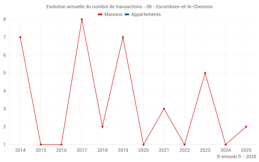 Evolution annuelle du nombre de transactions - 08 - Escombres-et-le-Chesnois