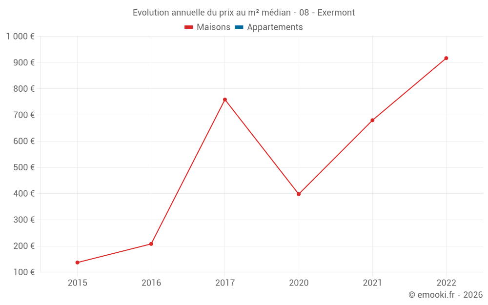 Evolution annuelle du prix au m² médian - 08 - Exermont