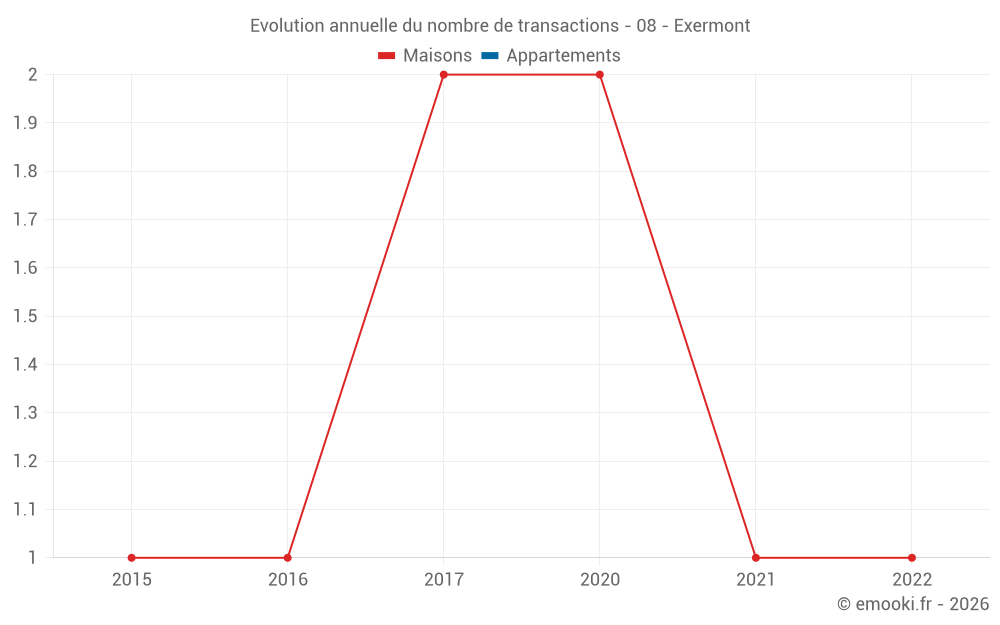 Evolution annuelle du nombre de transactions - 08 - Exermont