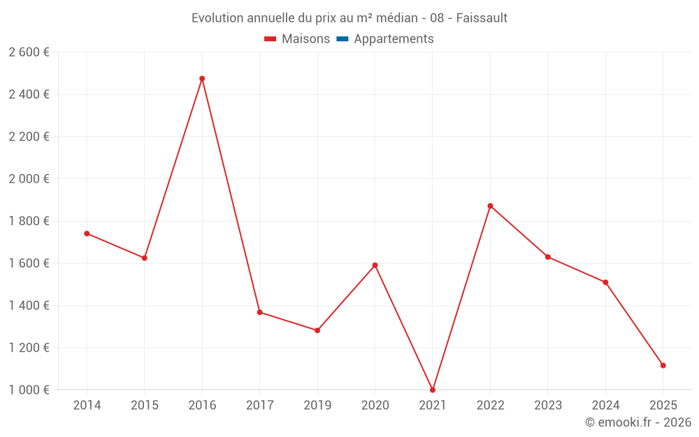 Evolution annuelle du prix au m² médian - 08 - Faissault