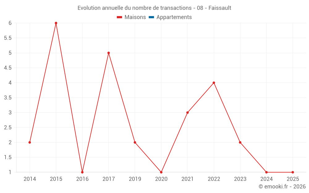 Evolution annuelle du nombre de transactions - 08 - Faissault