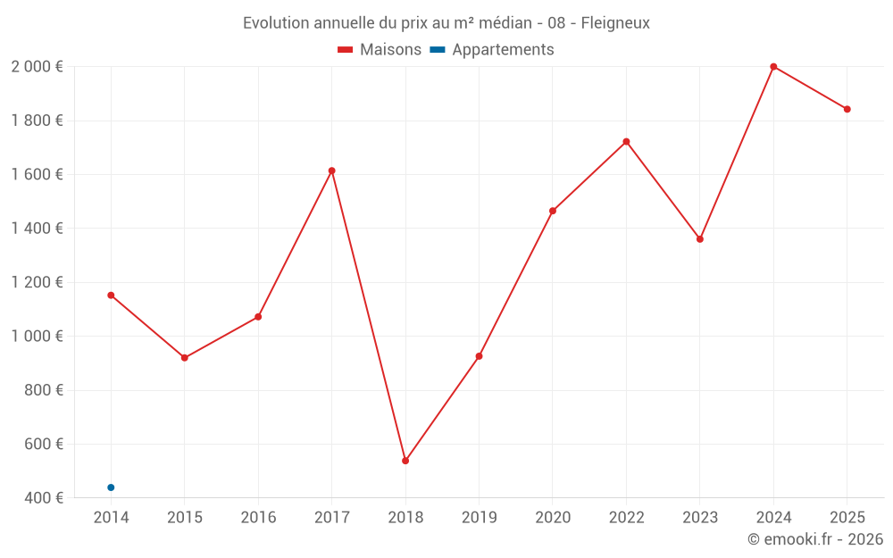 Evolution annuelle du prix au m² médian - 08 - Fleigneux