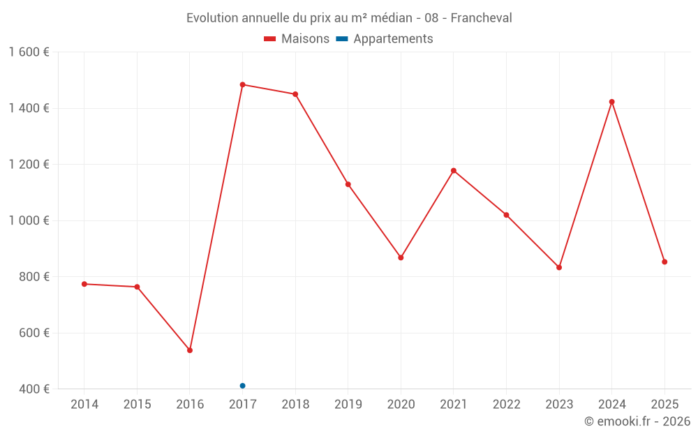 Evolution annuelle du prix au m² médian - 08 - Francheval