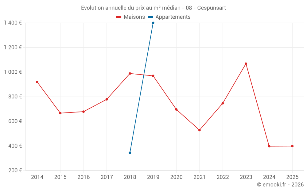 Evolution annuelle du prix au m² médian - 08 - Gespunsart