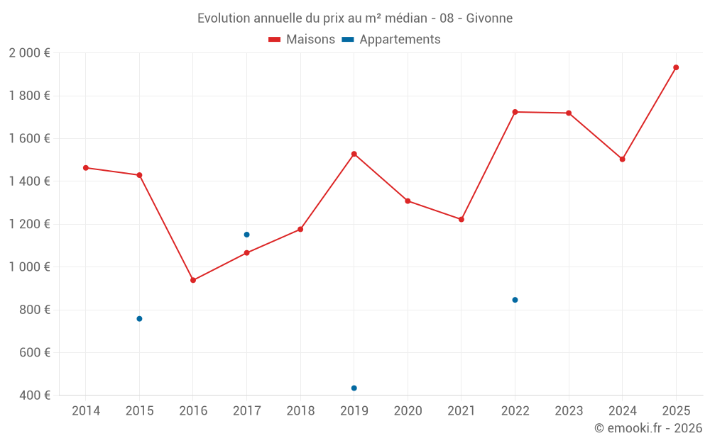 Evolution annuelle du prix au m² médian - 08 - Givonne