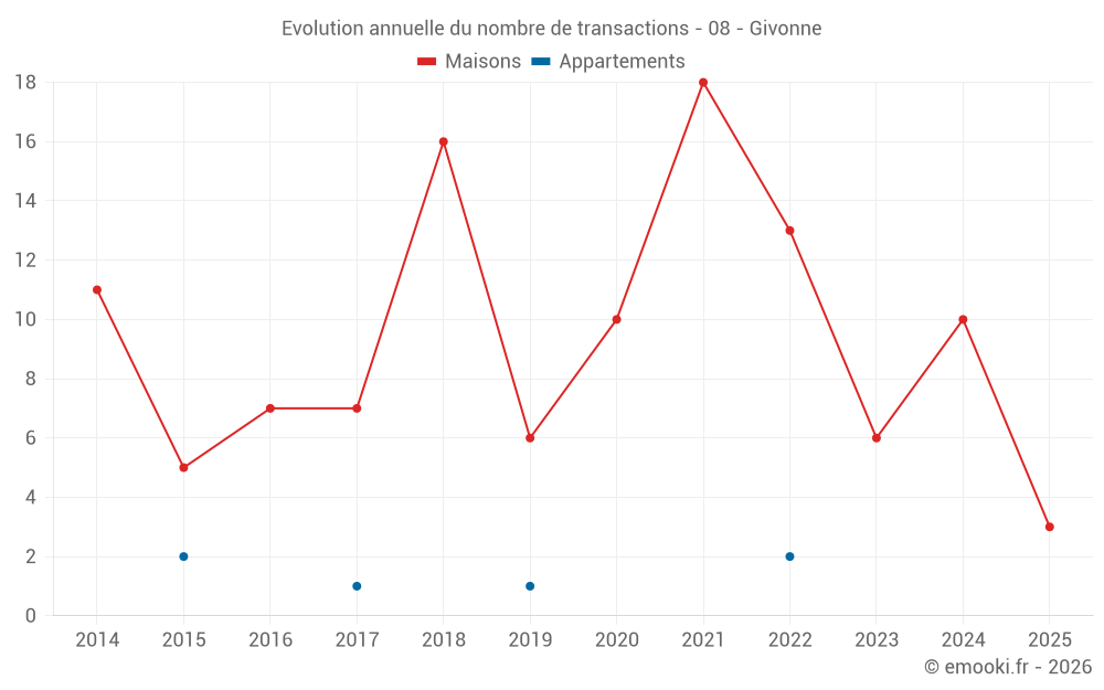Evolution annuelle du nombre de transactions - 08 - Givonne