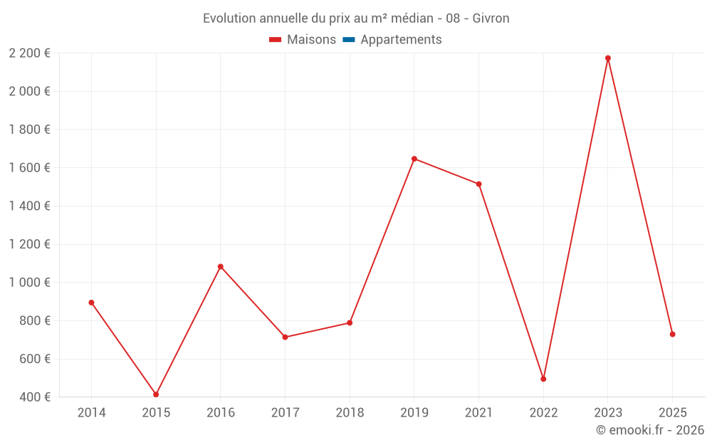 Evolution annuelle du prix au m² médian - 08 - Givron