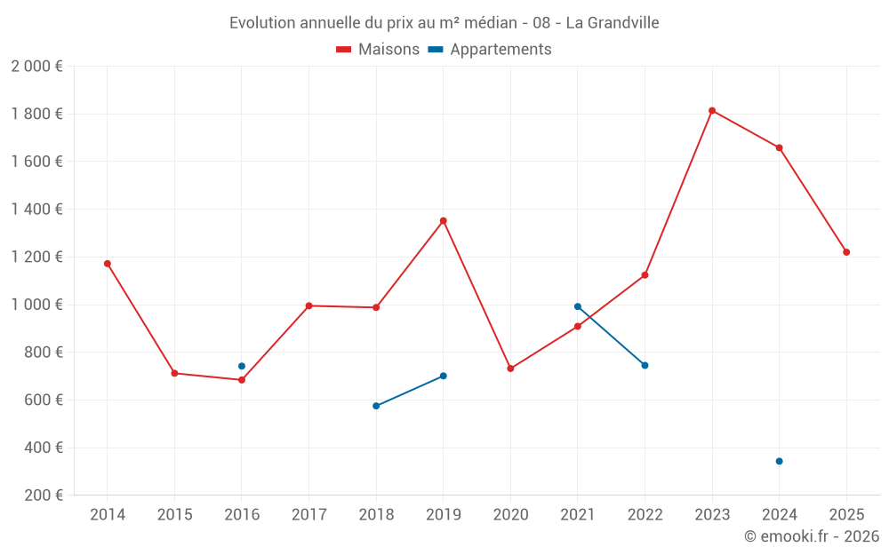 Evolution annuelle du prix au m² médian - 08 - La Grandville