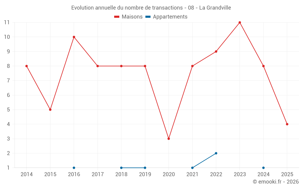 Evolution annuelle du nombre de transactions - 08 - La Grandville