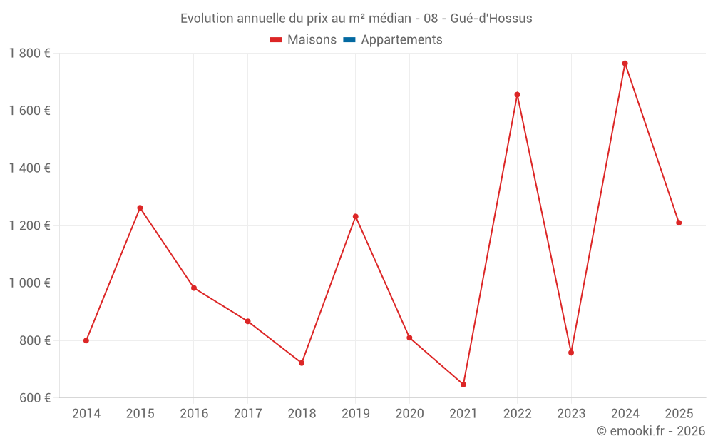 Evolution annuelle du prix au m² médian - 08 - Gué-d'Hossus