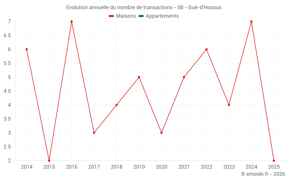 Evolution annuelle du nombre de transactions - 08 - Gué-d'Hossus