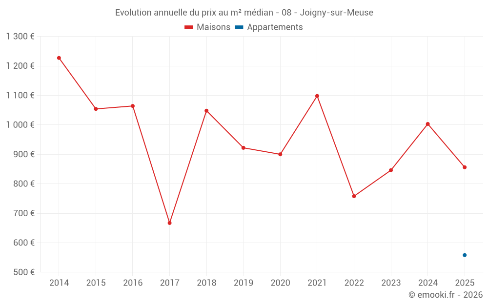 Evolution annuelle du prix au m² médian - 08 - Joigny-sur-Meuse
