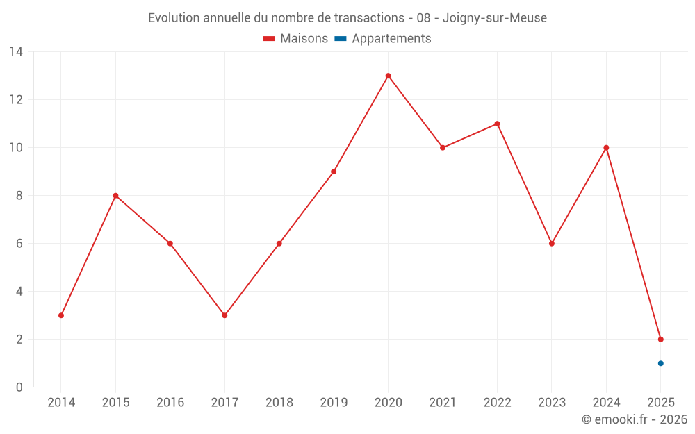 Evolution annuelle du nombre de transactions - 08 - Joigny-sur-Meuse
