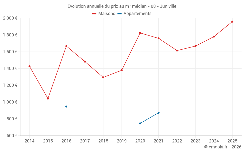Evolution annuelle du prix au m² médian - 08 - Juniville