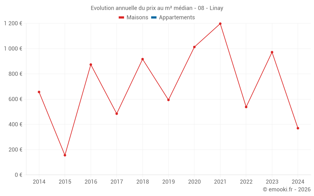 Evolution annuelle du prix au m² médian - 08 - Linay