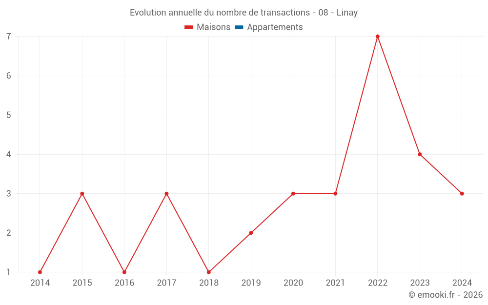 Evolution annuelle du nombre de transactions - 08 - Linay