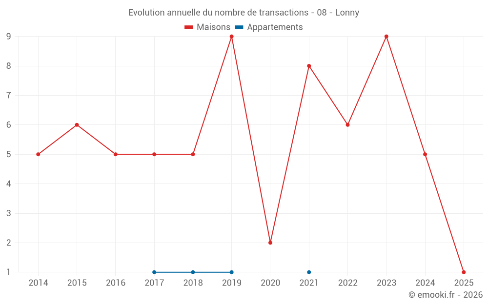Evolution annuelle du nombre de transactions - 08 - Lonny