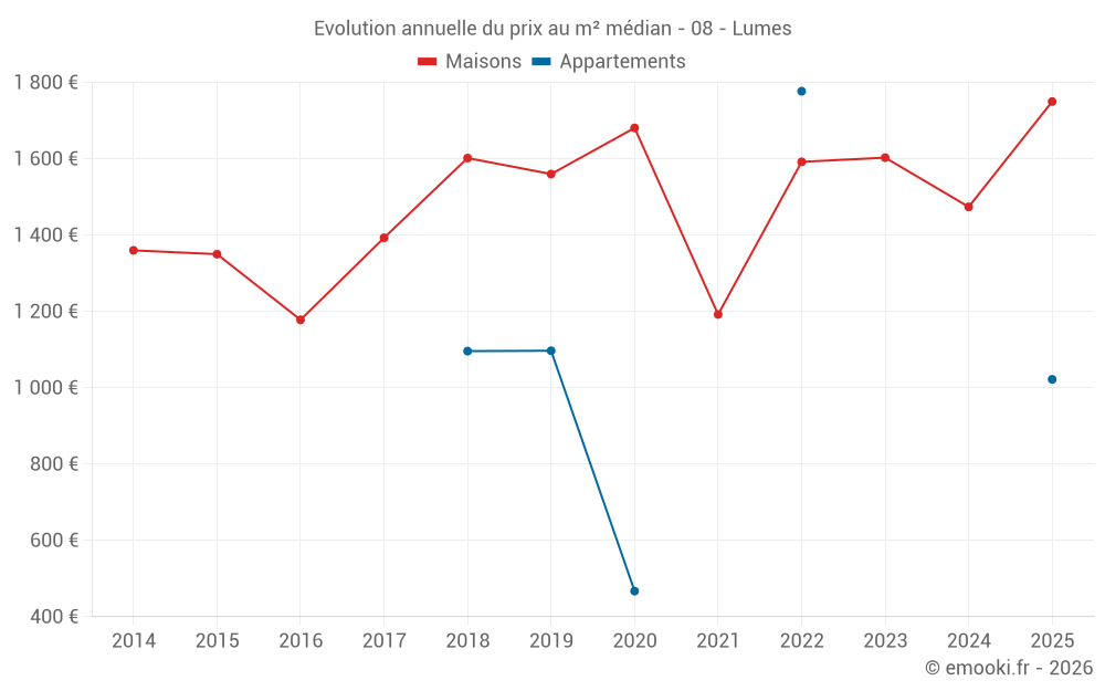 Evolution annuelle du prix au m² médian - 08 - Lumes