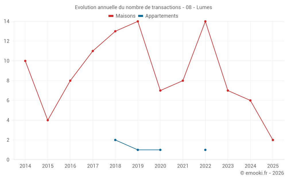 Evolution annuelle du nombre de transactions - 08 - Lumes