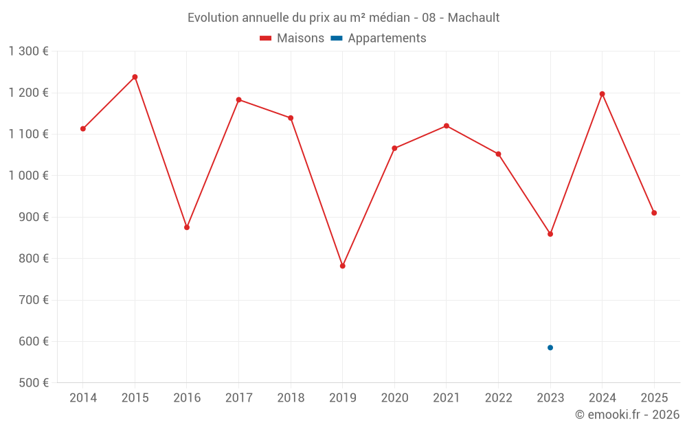 Evolution annuelle du prix au m² médian - 08 - Machault