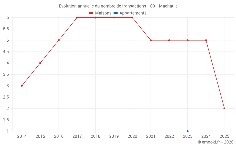 Evolution annuelle du nombre de transactions - 08 - Machault