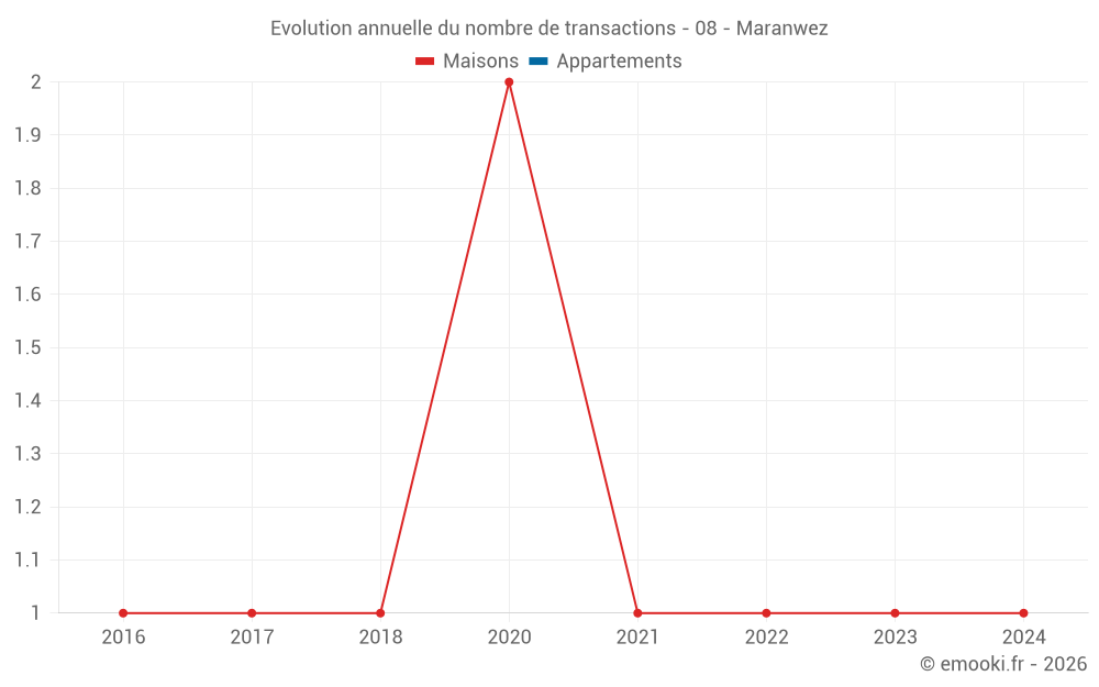 Evolution annuelle du nombre de transactions - 08 - Maranwez