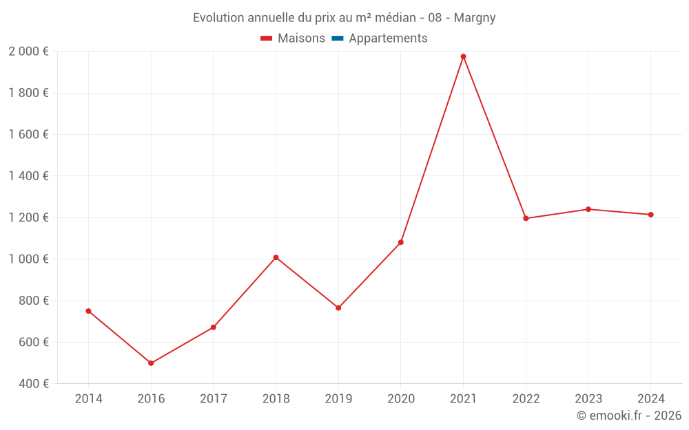 Evolution annuelle du prix au m² médian - 08 - Margny