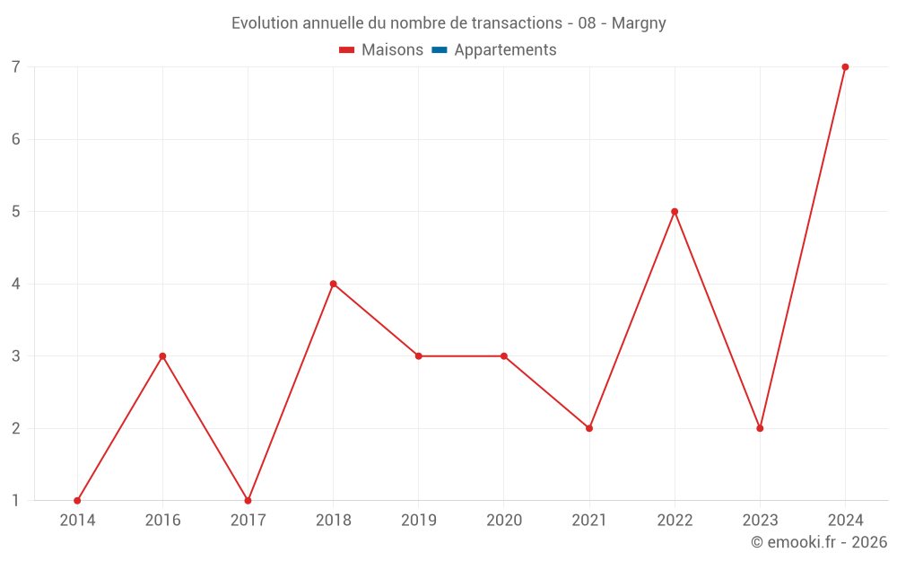Evolution annuelle du nombre de transactions - 08 - Margny