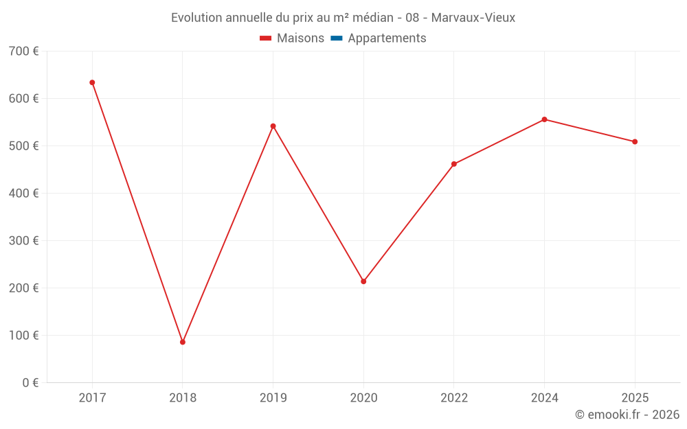 Evolution annuelle du prix au m² médian - 08 - Marvaux-Vieux