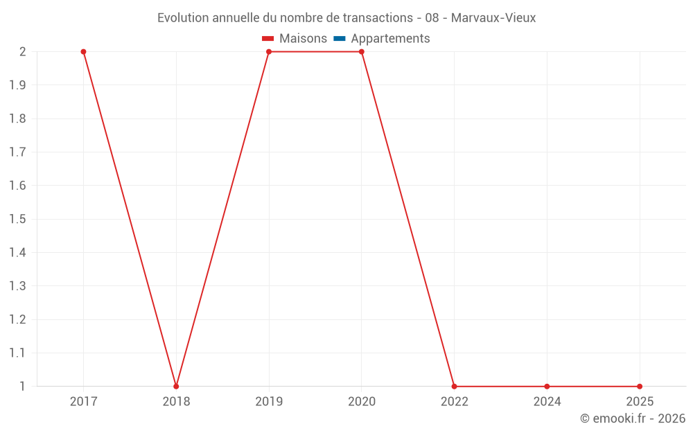 Evolution annuelle du nombre de transactions - 08 - Marvaux-Vieux