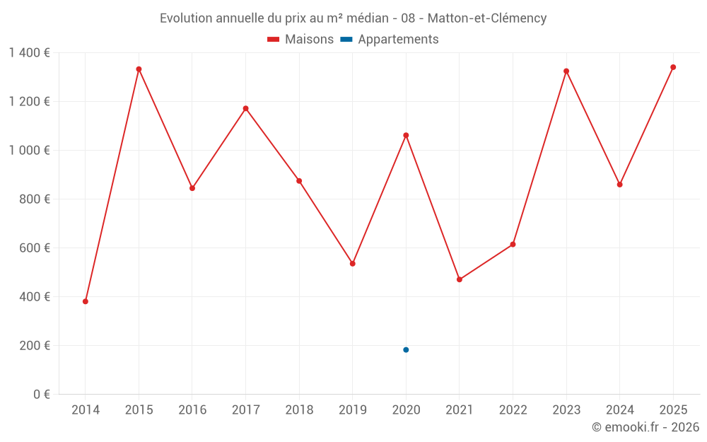 Evolution annuelle du prix au m² médian - 08 - Matton-et-Clémency